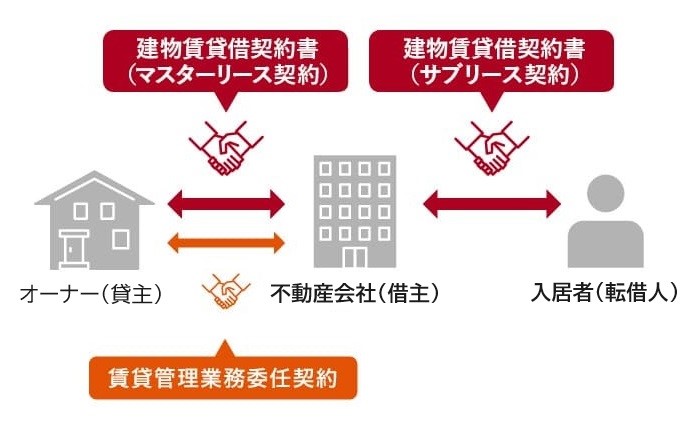 サブリース契約(マスターリース契約とサブリース契約)